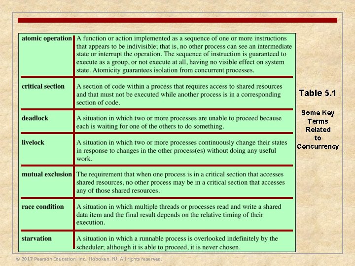 Table 5. 1 Some Key Terms Related to Concurrency © 2017 Pearson Education, Inc.