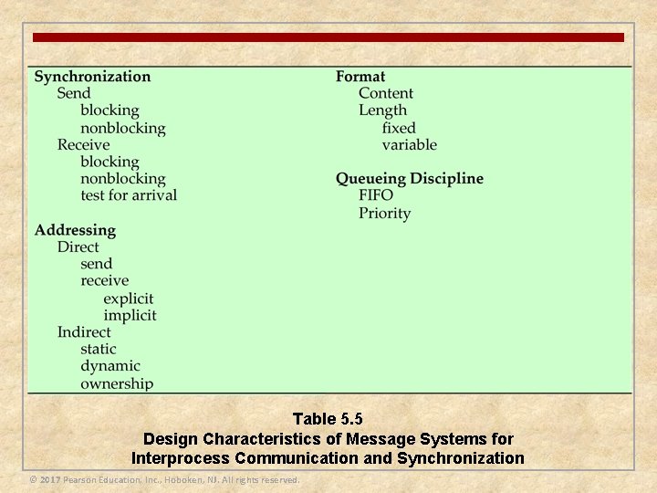 Table 5. 5 Design Characteristics of Message Systems for Interprocess Communication and Synchronization ©