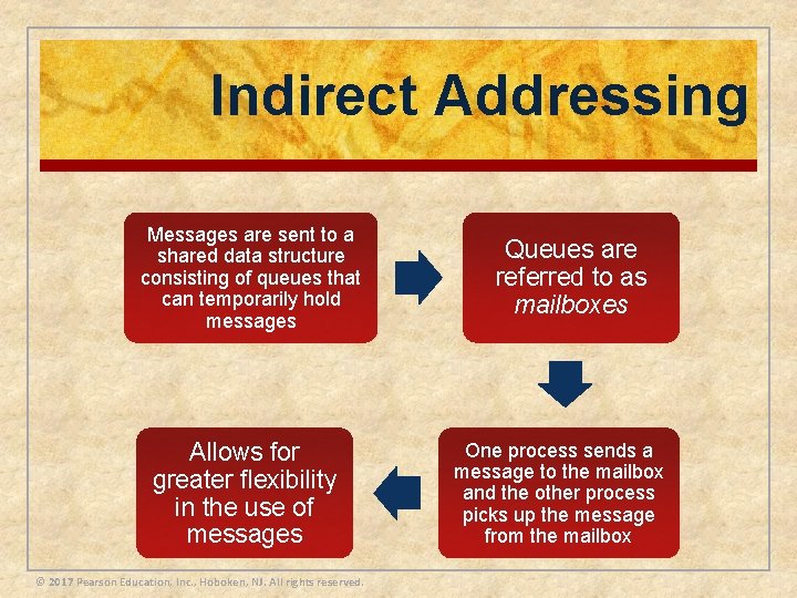 Indirect Addressing Messages are sent to a shared data structure consisting of queues that