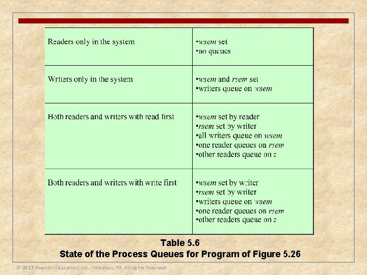 Table 5. 6 State of the Process Queues for Program of Figure 5. 26