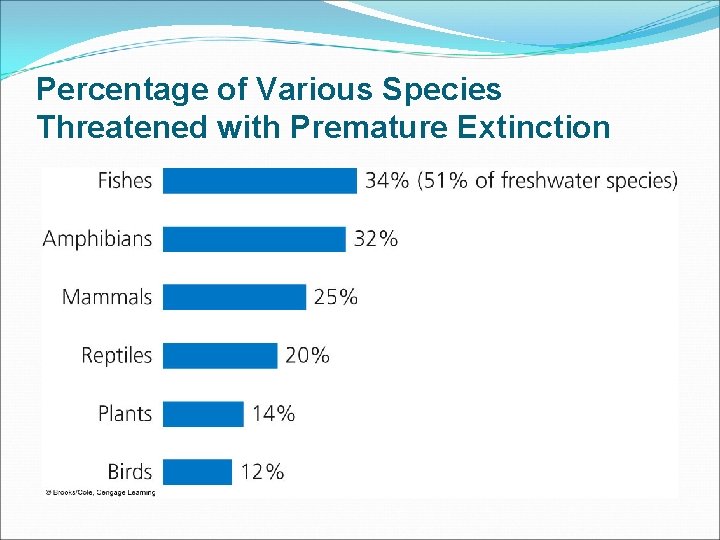 Percentage of Various Species Threatened with Premature Extinction 