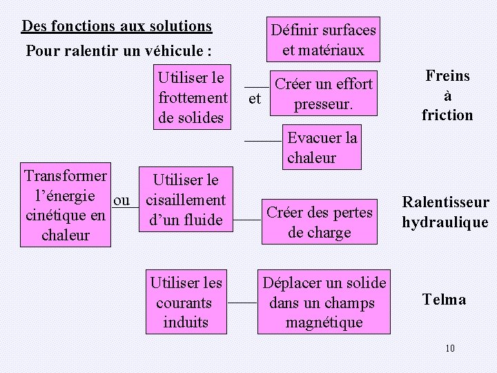 Des fonctions aux solutions Pour ralentir un véhicule : Utiliser le frottement de solides