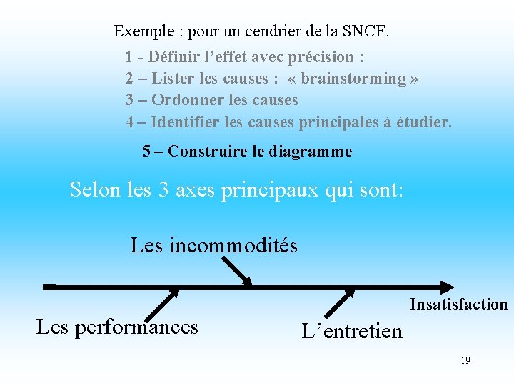 Exemple : pour un cendrier de la SNCF. 1 - Définir l’effet avec précision