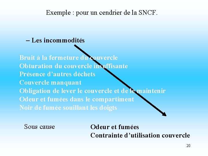 Exemple : pour un cendrier de la SNCF. – Les incommodités Bruit à la