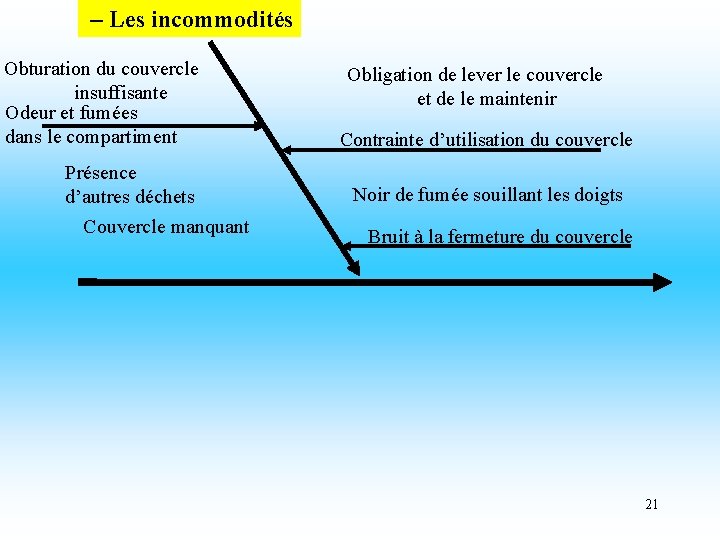  – Les incommodités Obturation du couvercle insuffisante Odeur et fumées dans le compartiment