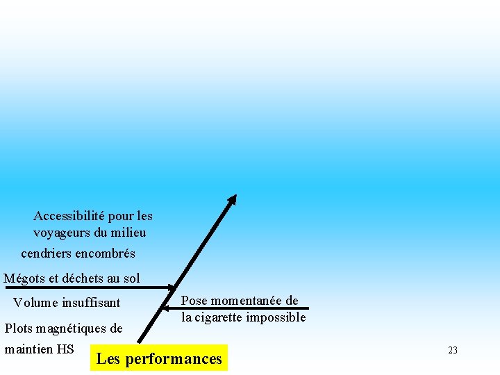 Accessibilité pour les voyageurs du milieu cendriers encombrés Mégots et déchets au sol Volume