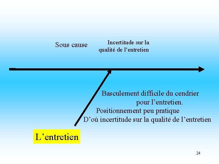 Sous cause Incertitude sur la qualité de l’entretien Basculement difficile du cendrier pour l’entretien.