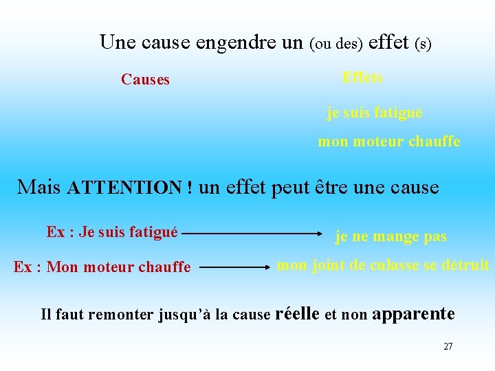 Une cause engendre un (ou des) effet (s) Causes Effets je suis fatigué mon