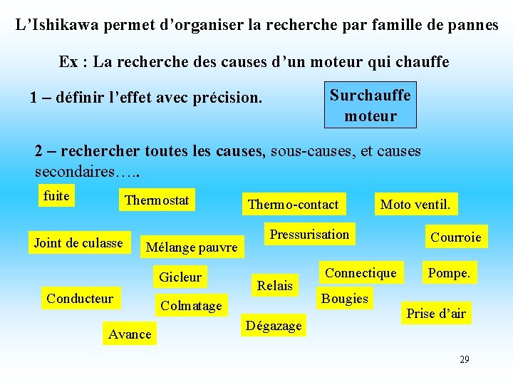 L’Ishikawa permet d’organiser la recherche par famille de pannes Ex : La recherche des