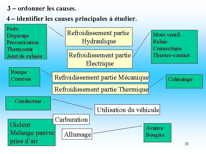 3 – ordonner les causes. 4 – identifier les causes principales à étudier. Fuite