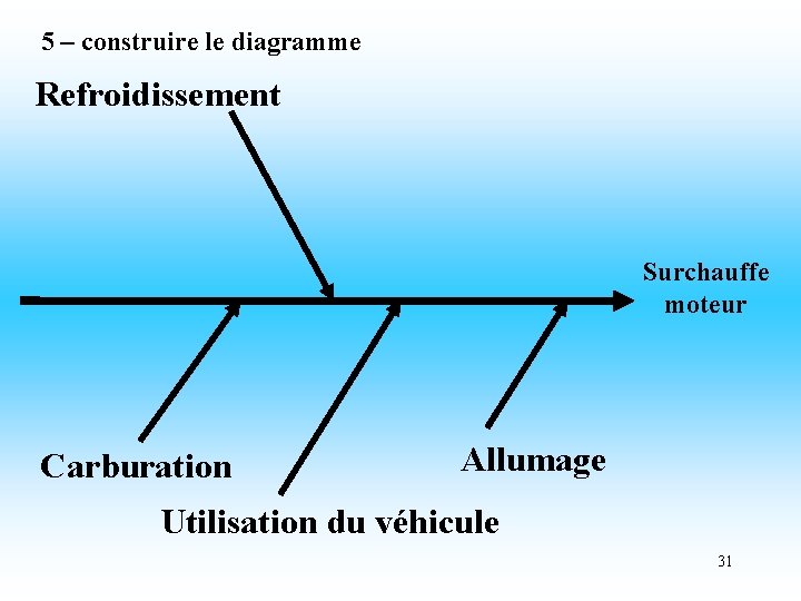 5 – construire le diagramme Refroidissement Surchauffe moteur Carburation Allumage Utilisation du véhicule 31