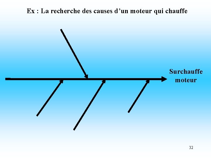 Ex : La recherche des causes d’un moteur qui chauffe Surchauffe moteur 32 