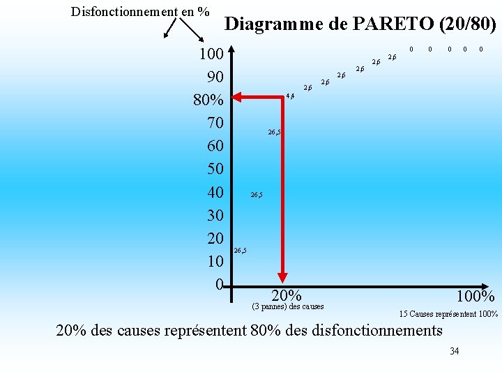 Disfonctionnement en % 100 90 80% 70 60 50 40 30 20 10 0