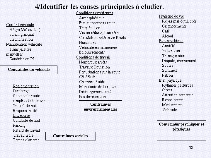 4/Identifier les causes principales à étudier. Confort véhicule Siège (Mal au dos) volant grinçant