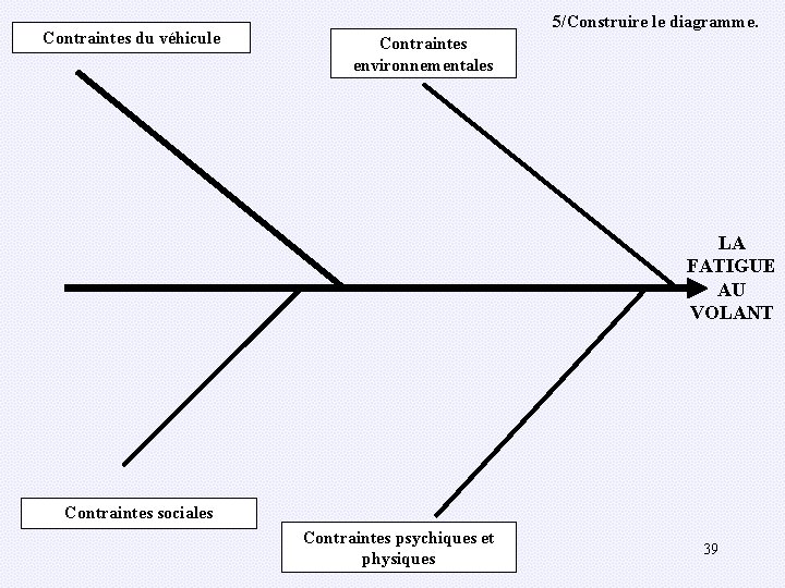 Contraintes du véhicule 5/Construire le diagramme. Contraintes environnementales LA FATIGUE AU VOLANT Contraintes sociales
