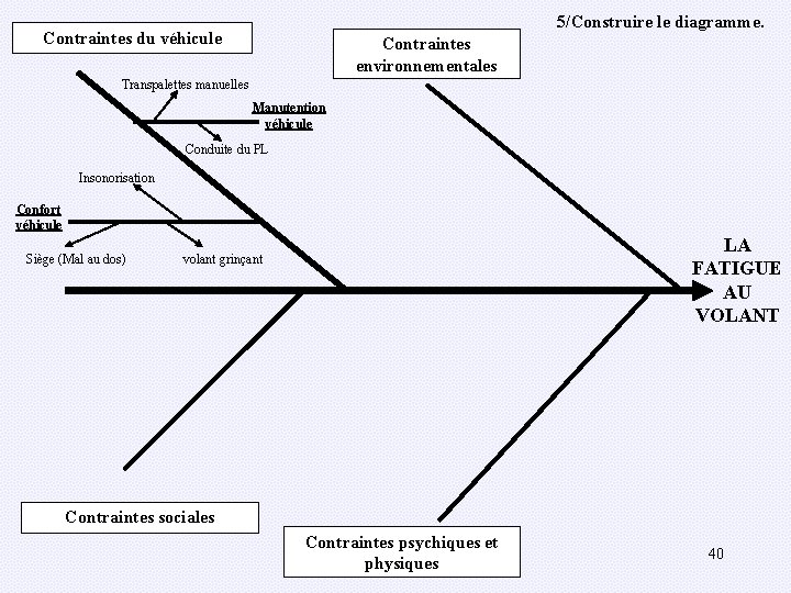 5/Construire le diagramme. Contraintes du véhicule Contraintes environnementales Transpalettes manuelles Manutention véhicule Conduite du