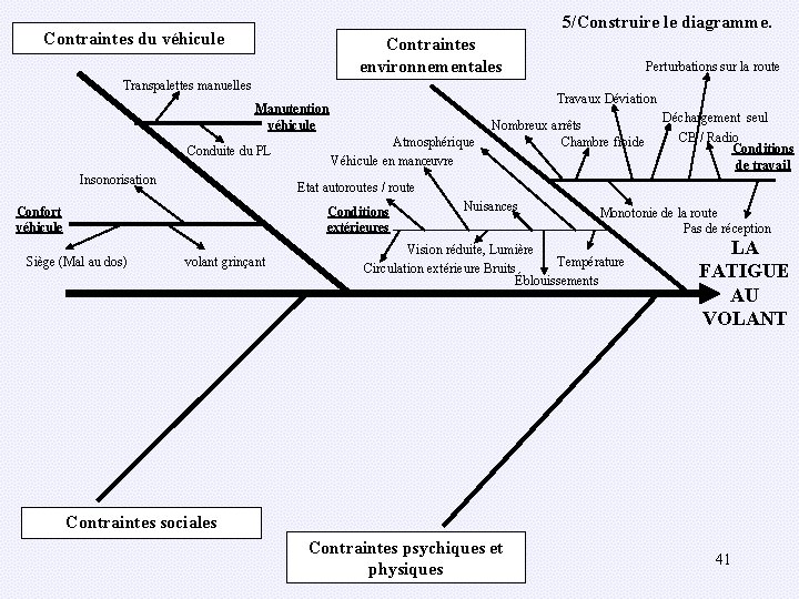 5/Construire le diagramme. Contraintes du véhicule Contraintes environnementales Transpalettes manuelles Travaux Déviation Manutention véhicule