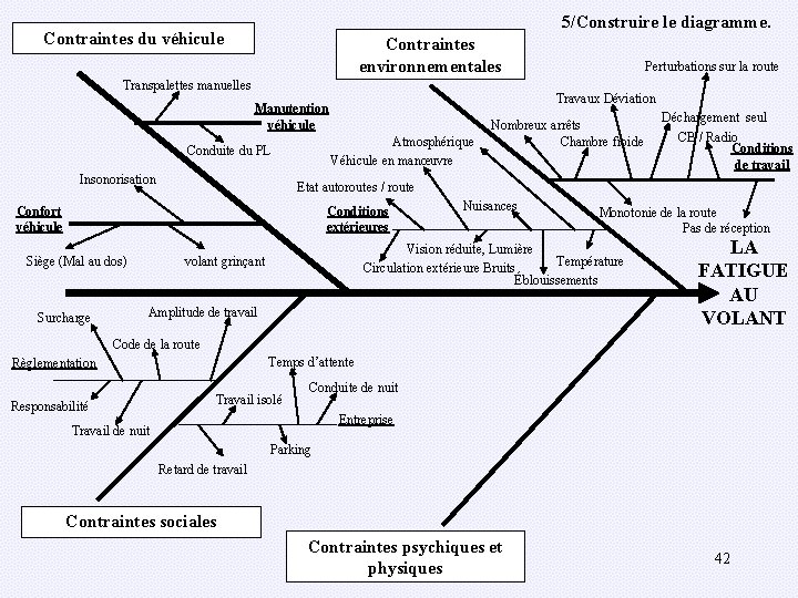 5/Construire le diagramme. Contraintes du véhicule Contraintes environnementales Transpalettes manuelles Travaux Déviation Manutention véhicule