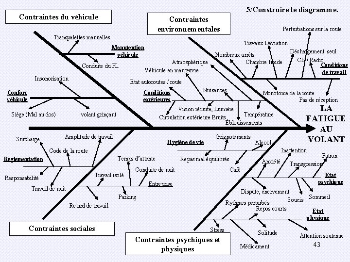 5/Construire le diagramme. Contraintes du véhicule Contraintes environnementales Perturbations sur la route Transpalettes manuelles