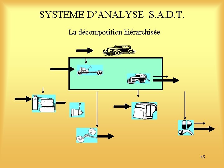 SYSTEME D’ANALYSE S. A. D. T. La décomposition hiérarchisée 45 