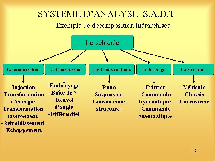 SYSTEME D’ANALYSE S. A. D. T. Exemple de décomposition hiérarchisée Le véhicule La motorisation