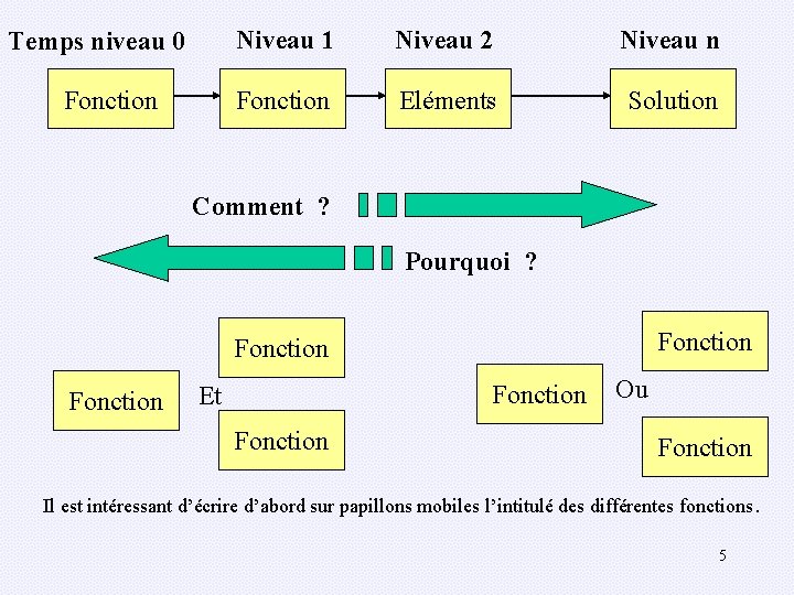 Temps niveau 0 Fonction Niveau 1 Niveau 2 Niveau n Fonction Eléments Solution Comment