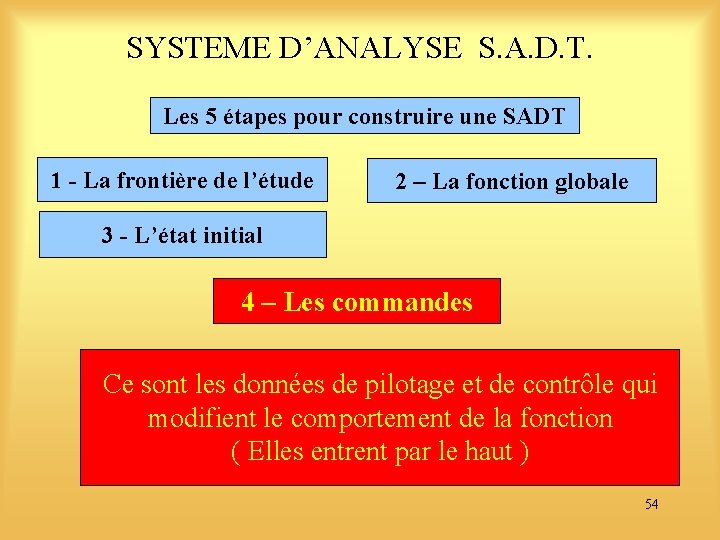 SYSTEME D’ANALYSE S. A. D. T. Les 5 étapes pour construire une SADT 1