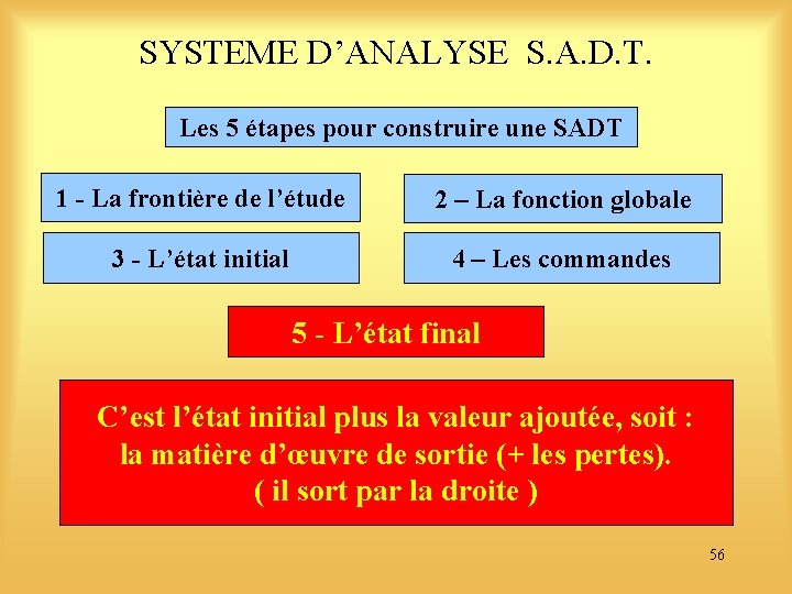 SYSTEME D’ANALYSE S. A. D. T. Les 5 étapes pour construire une SADT 1