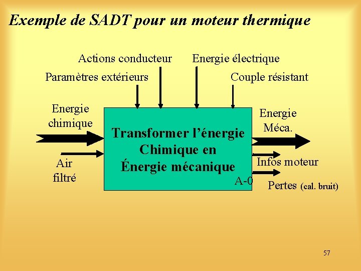 Exemple de SADT pour un moteur thermique Actions conducteur Paramètres extérieurs Energie chimique Air