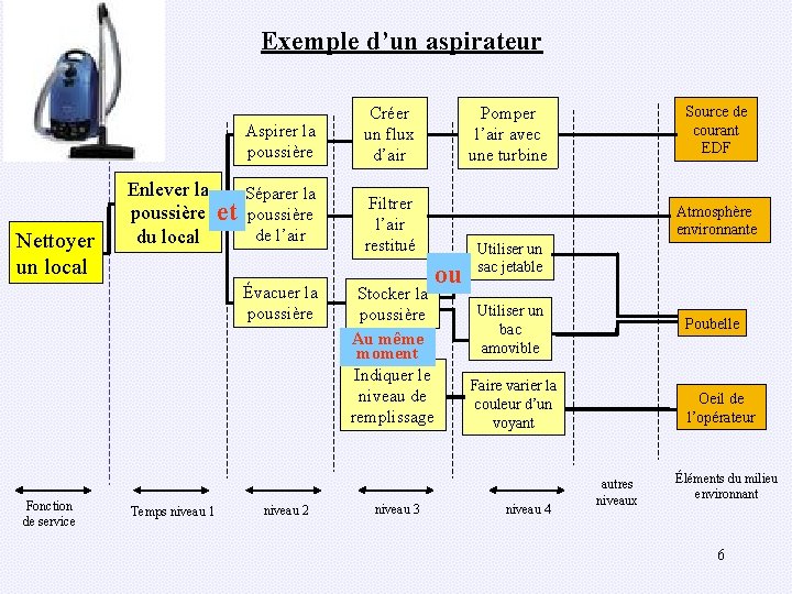 Exemple d’un aspirateur Nettoyer un local Aspirer la poussière Créer un flux d’air Enlever