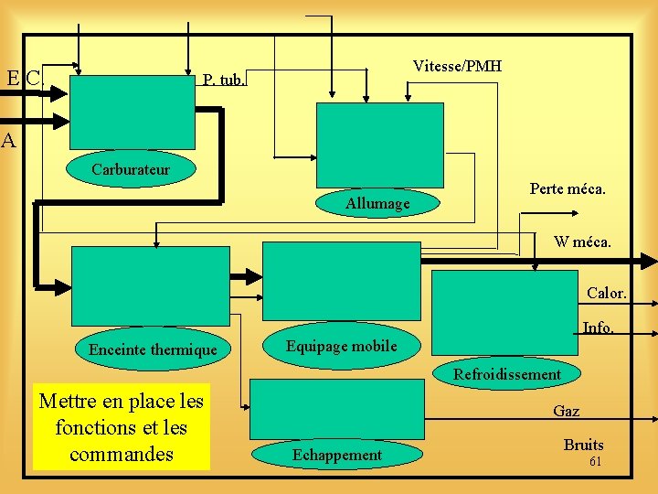 E. C. Vitesse/PMH P. tub. A Carburateur Allumage Perte méca. W méca. Calor. Info.