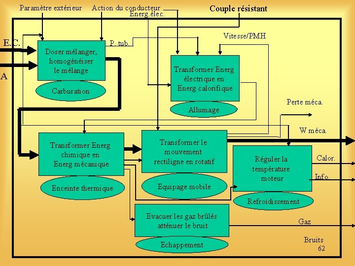 Paramètre extérieur E. C. A Couple résistant Action du conducteur Energ. élec. Doser mélanger,