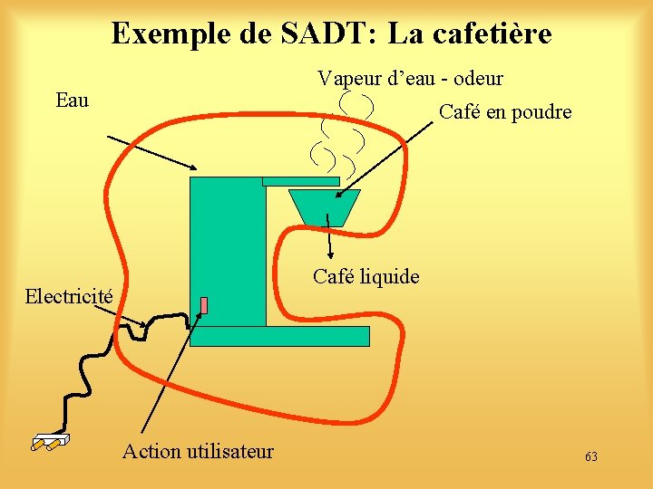 Exemple de SADT: La cafetière Vapeur d’eau - odeur Eau Café en poudre Café