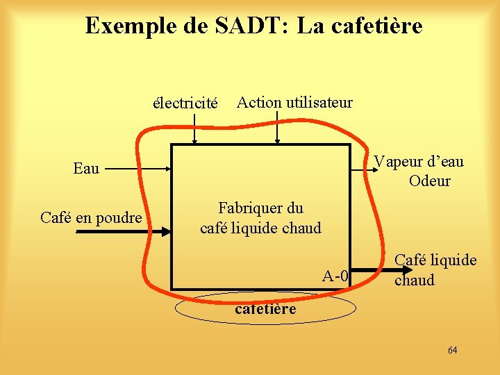 Exemple de SADT: La cafetière électricité Action utilisateur Vapeur d’eau Odeur Eau Café en