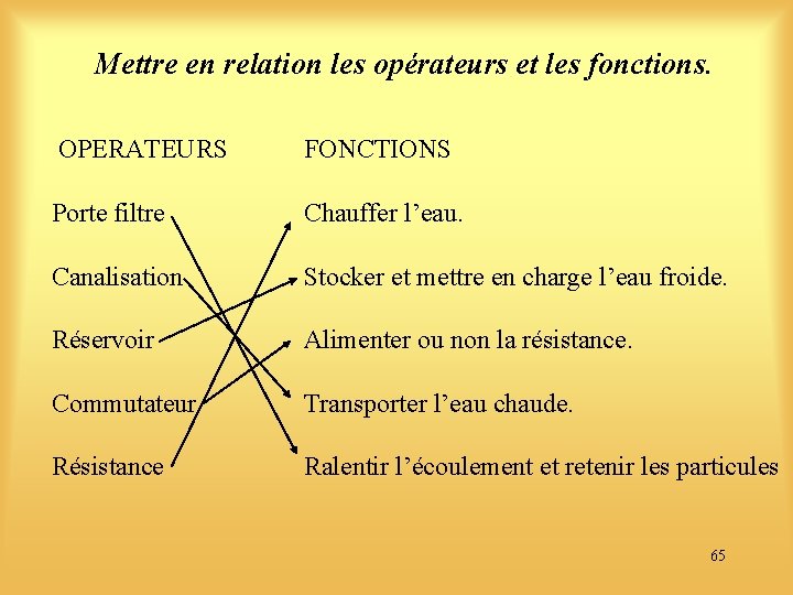 Mettre en relation les opérateurs et les fonctions. OPERATEURS FONCTIONS Porte filtre Chauffer l’eau.