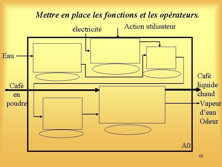 Mettre en place les fonctions et les opérateurs. électricité Action utilisateur Eau Café liquide