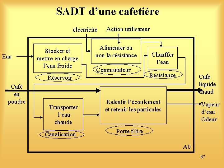 SADT d’une cafetière électricité Eau Stocker et mettre en charge l’eau froide Action utilisateur