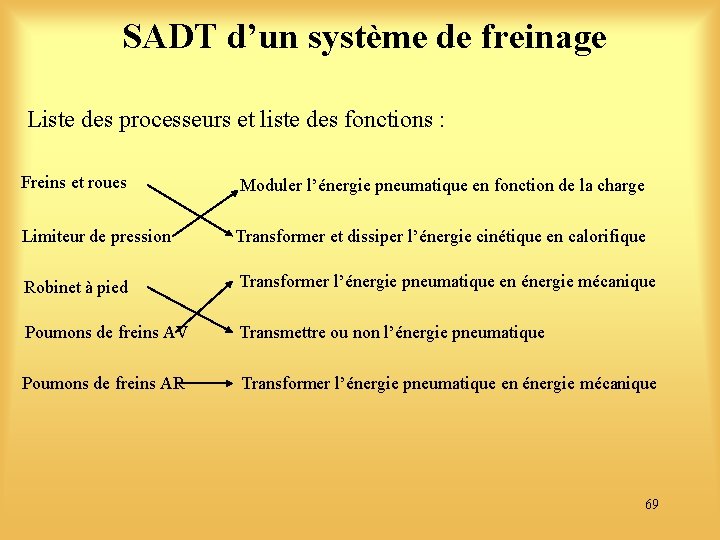 SADT d’un système de freinage Liste des processeurs et liste des fonctions : Freins