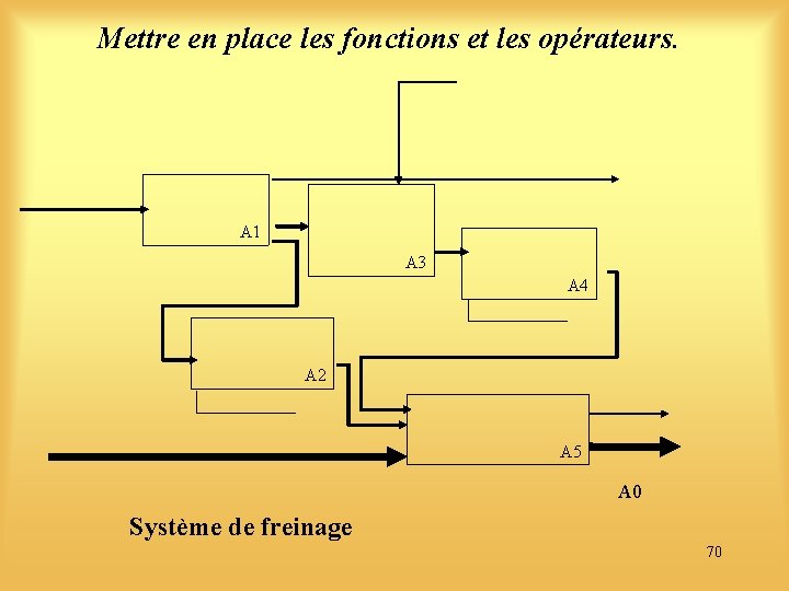 Mettre en place les fonctions et les opérateurs. A 1 A 3 A 4