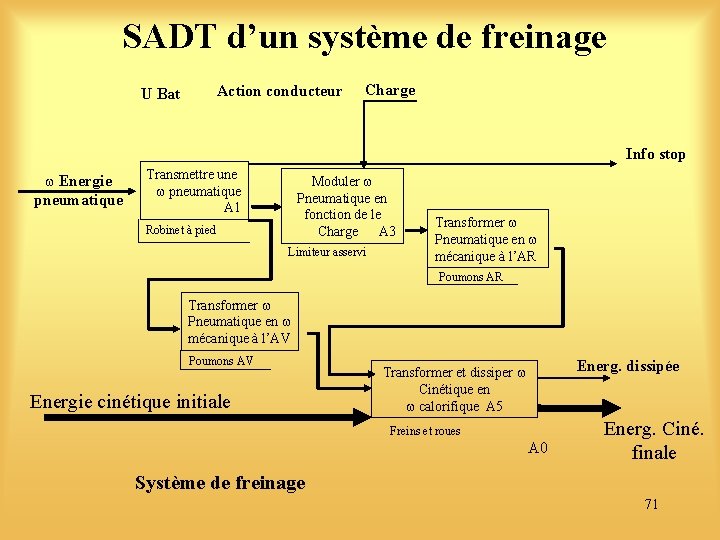 SADT d’un système de freinage Action conducteur U Bat Charge Info stop Energie pneumatique