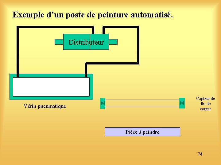 Exemple d’un poste de peinture automatisé. Distributeur Capteur de fin de course Vérin pneumatique