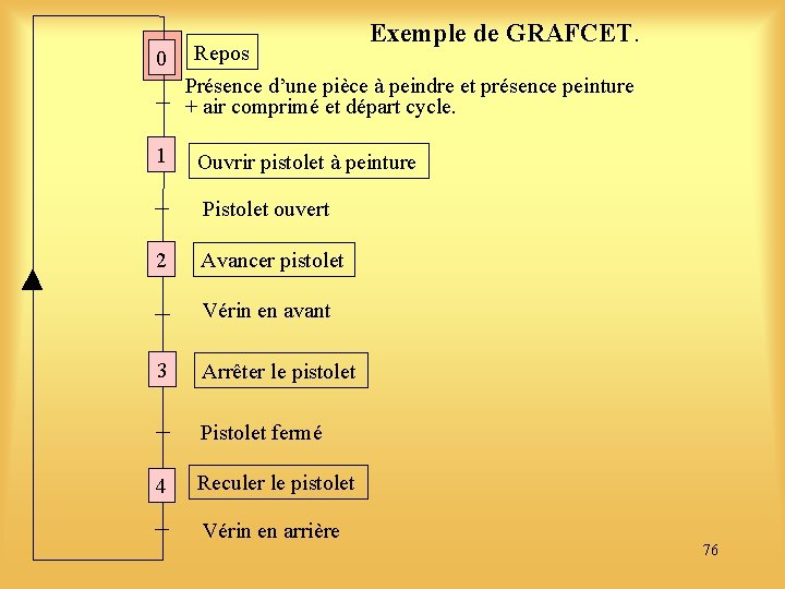 0 Repos Exemple de GRAFCET. Présence d’une pièce à peindre et présence peinture +