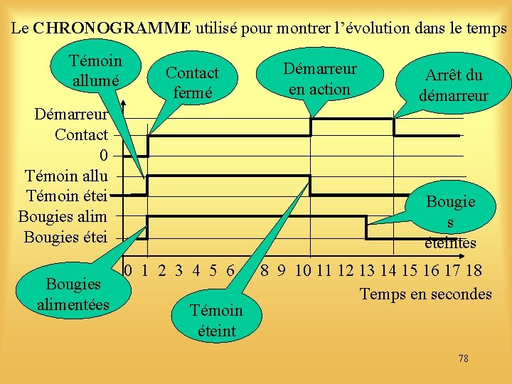 Le CHRONOGRAMME utilisé pour montrer l’évolution dans le temps Témoin allumé Démarreur Contact 0