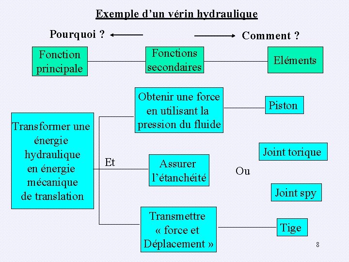 Exemple d’un vérin hydraulique Pourquoi ? Comment ? Fonctions secondaires Fonction principale Transformer une