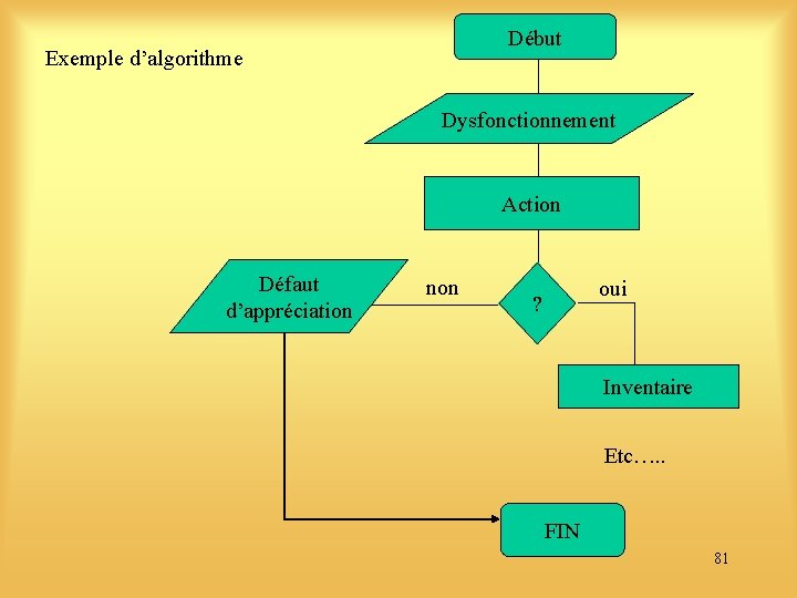 Début Exemple d’algorithme Dysfonctionnement Action Défaut d’appréciation non oui ? Inventaire Etc…. . FIN