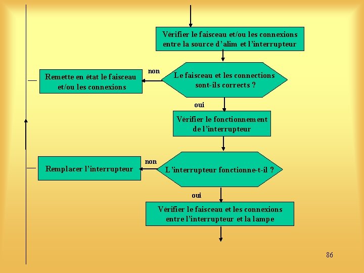 Vérifier le faisceau et/ou les connexions entre la source d’alim et l’interrupteur Remette en