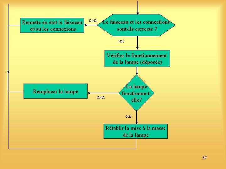 Remette en état le faisceau et/ou les connexions non Le faisceau et les connections