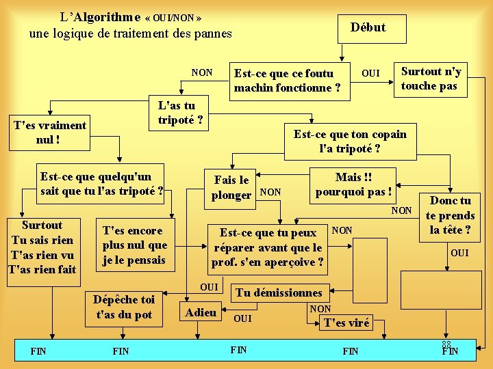 L’Algorithme « OUI/NON » une logique de traitement des pannes NON Début Est-ce que