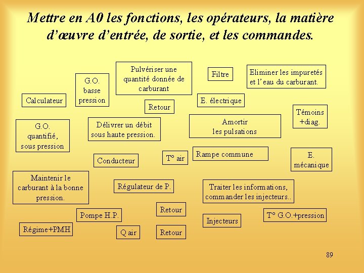 Mettre en A 0 les fonctions, les opérateurs, la matière d’œuvre d’entrée, de sortie,