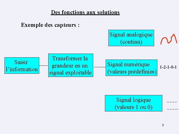 Des fonctions aux solutions Exemple des capteurs : Signal analogique (continu) Saisir l’information Transformer